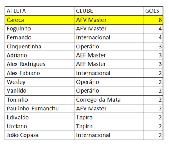 Artilharia Amador Master 6ª rodada